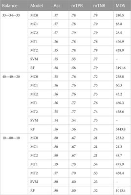 Integrating and optimizing genomic, weather, and secondary trait data for multiclass classification